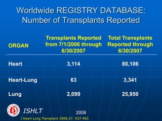 Worldwide REGISTRY DATABASE:
Number of Transplants Reported
ORGAN
Transplants Reported
from 7/1/2006 through
6/30/2007
Total Transplants
Reported through
6/30/2007
Heart 3,114 80,106
Heart-Lung 63 3,341
Lung 2,099 25,950
ISHLT 2008
J Heart Lung Transplant 2008;27: 937-983
 