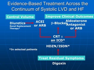 Evidence-Based Treatment Across the
Continuum of Systolic LVD and HF
Control Volume Improve Clinical Outcomes
Diuretics
Renal Replacement
Therapy*
Digoxin
-BlockerACEI
or ARB
Aldosterone
Antagonist
or ARB
Treat Residual Symptoms
CRT
an ICD*
HDZN/ISDN*
*In selected patients
 