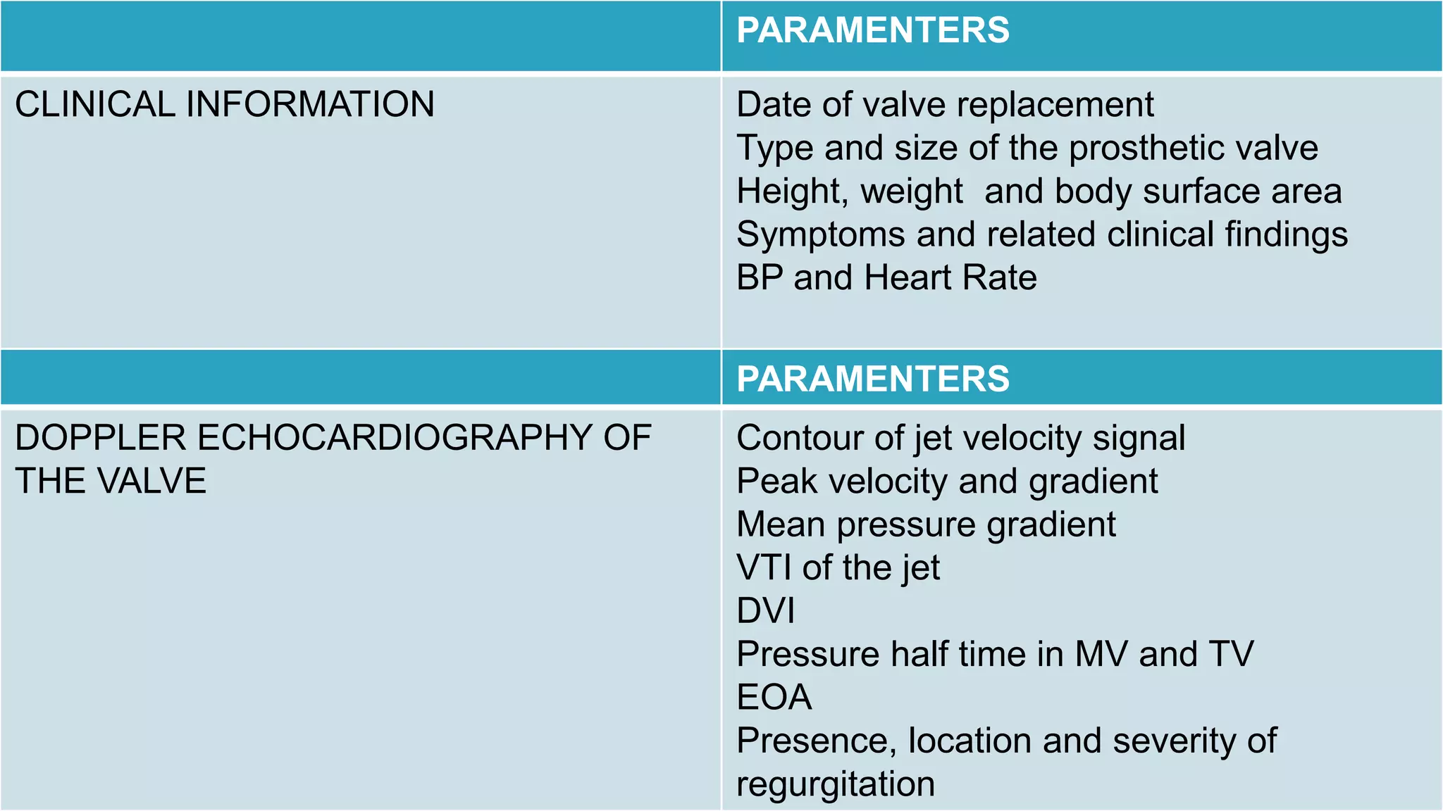 Evaluation of Prosthetic Valves
20
Patient’s height, weight, and BSA should be recorded to assess whether
prosthesis-patient mismatch (PPM) is present.
Valves should be imaged from multiple views, with attention to:
Opening & closing motion of the moving parts (leaflets for bioprosthesis and occluders for
mechanical ones)
Presence of leaflet calcification or abnormal echo density attached to the sewing ring,
occluder, leaflets, stents, or cage
Appearance of the sewing ring, including careful inspection for regions of separation from
native annulus & for abnormal rocking motion during the cardiac cycle
Echo Imaging of Prosthetic Valves
 Regurgitation occurs at the disc margins
 The regurgitant jets converge toward the center of the valve
PARAMENTERS
CLINICAL INFORMATION Date of valve replacement
Type and size of the prosthetic valve
Height, weight and body surface area
Symptoms and related clinical findings
BP and Heart Rate
IMAGING OF THE VALVES Motion of leaflets or occluder
Presence of calcification on the leaflets or
abnormal densities on the various
components of the prosthesis
Valve sewing ring integrity and motion
PARAMENTERS
DOPPLER ECHOCARDIOGRAPHY OF
THE VALVE
Contour of jet velocity signal
Peak velocity and gradient
Mean pressure gradient
VTI of the jet
DVI
Pressure half time in MV and TV
EOA
Presence, location and severity of
regurgitation
 