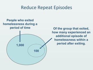 Reduce Repeat Episodes
People who exited
homelessness during a
period of time Of the group that exited,
how many experienced an
additional episode of
homelessness within a
period after exiting.
1,000
100
 