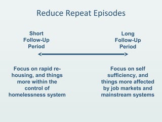 Reduce Repeat Episodes
Short
Follow-Up
Period
Long
Follow-Up
Period
Focus on rapid re-
housing, and things
more within the
control of
homelessness system
Focus on self
sufficiency, and
things more affected
by job markets and
mainstream systems
 