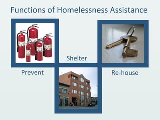 Functions of Homelessness Assistance
Shelter
Re-housePrevent
 