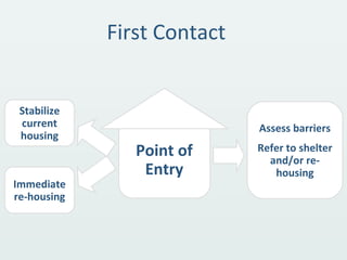 First Contact
Point of
Entry
Stabilize
current
housing
Immediate
re-housing
Assess barriers
Refer to shelter
and/or re-
housing
 
