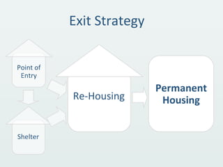 Exit Strategy
Point of
Entry
Shelter
Re-Housing
Permanent
Housing
 