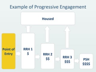 Example of Progressive Engagement
Point of
Entry
Housed
RRH 1
$ RRH 2
$$ RRH 3
$$$
PSH
$$$$
 