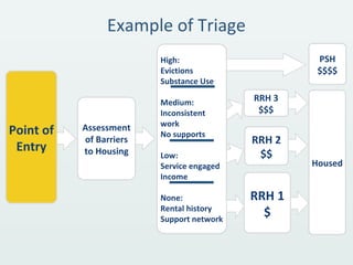 Example of Triage
Point of
Entry
Housed
RRH 1
$
RRH 2
$$
RRH 3
$$$
PSH
$$$$
Assessment
of Barriers
to Housing
High:
Evictions
Substance Use
Medium:
Inconsistent
work
No supports
Low:
Service engaged
Income
None:
Rental history
Support network
 