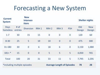 Current
System
New
Interven
tions
Shelter nights
Days
homeless
# of
entries
Diversion RRH 1 RRH 2 RRH 3 PSH
Old
Design
New
Design
1-7 30 15 15 0 0 0 120 60
8-30 25 5 10 10 0 0 475 300
31-180 30 0 6 18 6 0 3,150 1,080
181+ * 15 0 0 5 5 5 4,050 765
Total 100 20 31 33 11 5 7,795 2,205
*including multiple episodes Average Length of Episodes 78 28
Forecasting a New System
 