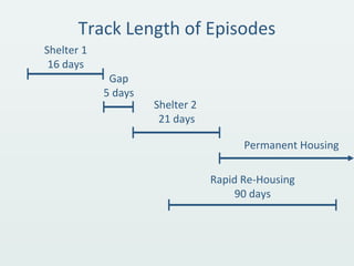 Track Length of Episodes
Shelter 1
16 days
Shelter 2
21 days
Rapid Re-Housing
90 days
Gap
5 days
Permanent Housing
 