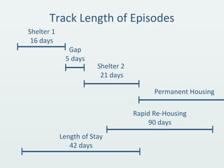 Track Length of Episodes
Shelter 1
16 days
Shelter 2
21 days
Rapid Re-Housing
90 days
Gap
5 days
Permanent Housing
Length of Stay
42 days
 