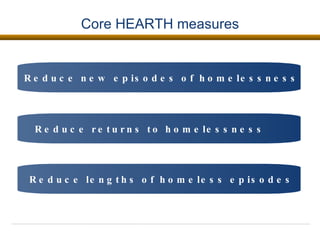 Core HEARTH measures Reduce new episodes of homelessness Reduce lengths of homeless episodes Reduce returns to homelessness 