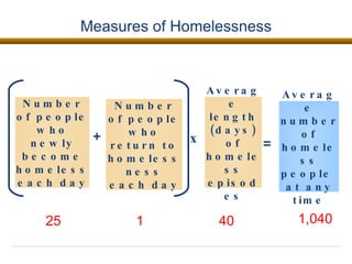 Measures of Homelessness Average number of homeless people  at any time = Number of people who newly become homeless each day x Average length (days) of homeless episodes + Number of people who return to homelessness each day 25 1 40 1,040 
