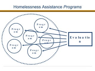 Homelessness Assistance  Programs Program Program Program Program Program Program Evaluation 