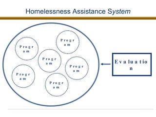 Homelessness Assistance S ystem Program Program Program Program Program Program Evaluation 
