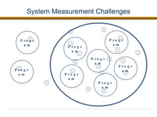 System Measurement Challenges Program Program Program Program Program Program Program Program 