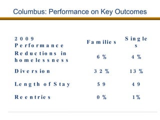 Columbus: Performance on Key Outcomes 0% 59 32% 6% Families 1% Reentries 49 Length of Stay 13% Diversion 4% Reductions in homelessness Singles 2009 Performance 