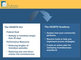 Federal Goal Nobody is homeless longer than 30 days Performance Measures  Reducing lengths of homeless episodes Reducing new and return entries into homelessness  The HEARTH Act Assess how your community performs Receive tools to help you implement proven strategies Create an action plan for reshaping homelessness assistance The HEARTH Academy 