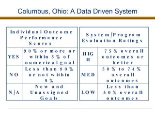 Columbus, Ohio: A Data Driven System New and Unassigned Goals N/A Less than 90% or not within 5% NO 90% or more or within 5% of numerical goal YES Individual Outcome Performance Scores  Less than 50% overall outcomes LOW 50% to 74%  overall outcomes MED 75% overall outcomes or better HIGH System/Program Evaluation Ratings  