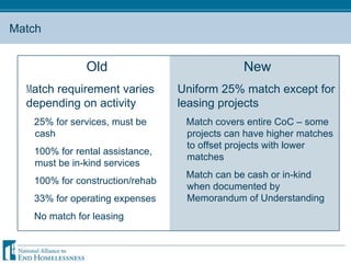 Match Old M atch requirement varies depending on activity 25% for services, must be cash 100% for rental assistance, must be in-kind services 100% for construction/rehab 33% for operating expenses No match for leasing New Uniform 25% match except for leasing projects Match covers entire CoC  –  some projects can have higher matches to offset projects with lower matches Match can be cash or in-kind when documented by Memorandum of Understanding 