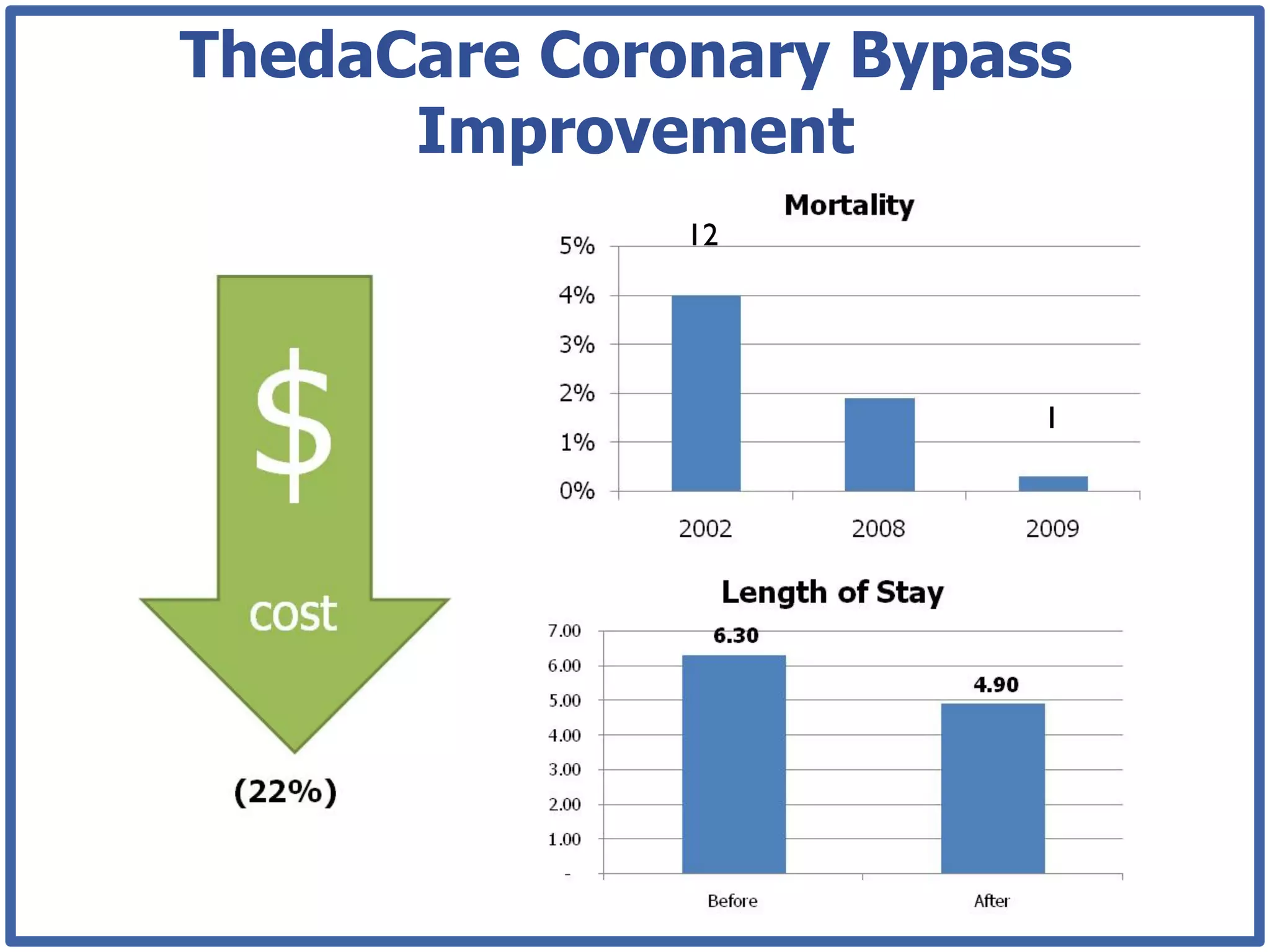 ThedaCare Coronary Bypass
      Improvement
              12	





                        1	

 