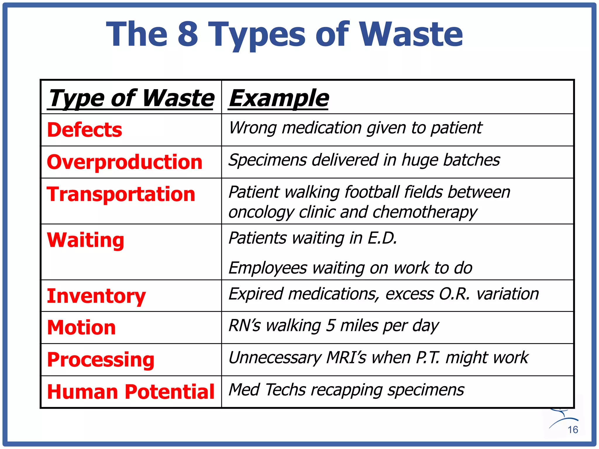 The 8 Types of Waste
Type of Waste Example
Defects            Wrong medication given to patient

Overproduction     Specimens delivered in huge batches

Transportation     Patient walking football fields between
                   oncology clinic and chemotherapy
Waiting            Patients waiting in E.D.
                   Employees waiting on work to do
Inventory          Expired medications, excess O.R. variation

Motion             RN’s walking 5 miles per day

Processing         Unnecessary MRI’s when P.T. might work

Human Potential Med Techs recapping specimens
                                                                16
 