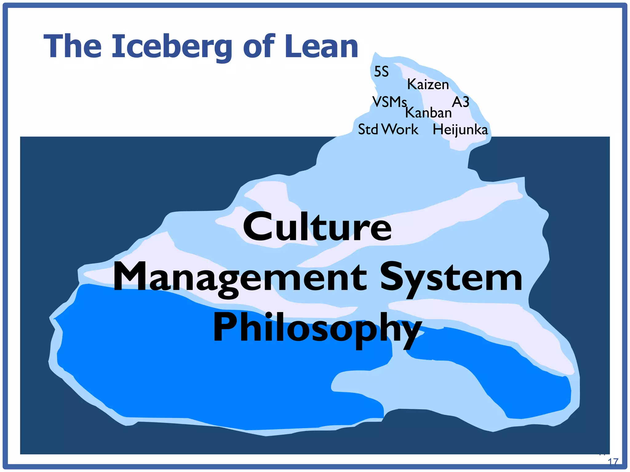 The Iceberg of Lean
                      5S
                        Kaizen
                    VSMs       A3
                        Kanban
                  Std Work Heijunka




         Culture
    Management System
        Philosophy

                                      17
                                        17
 