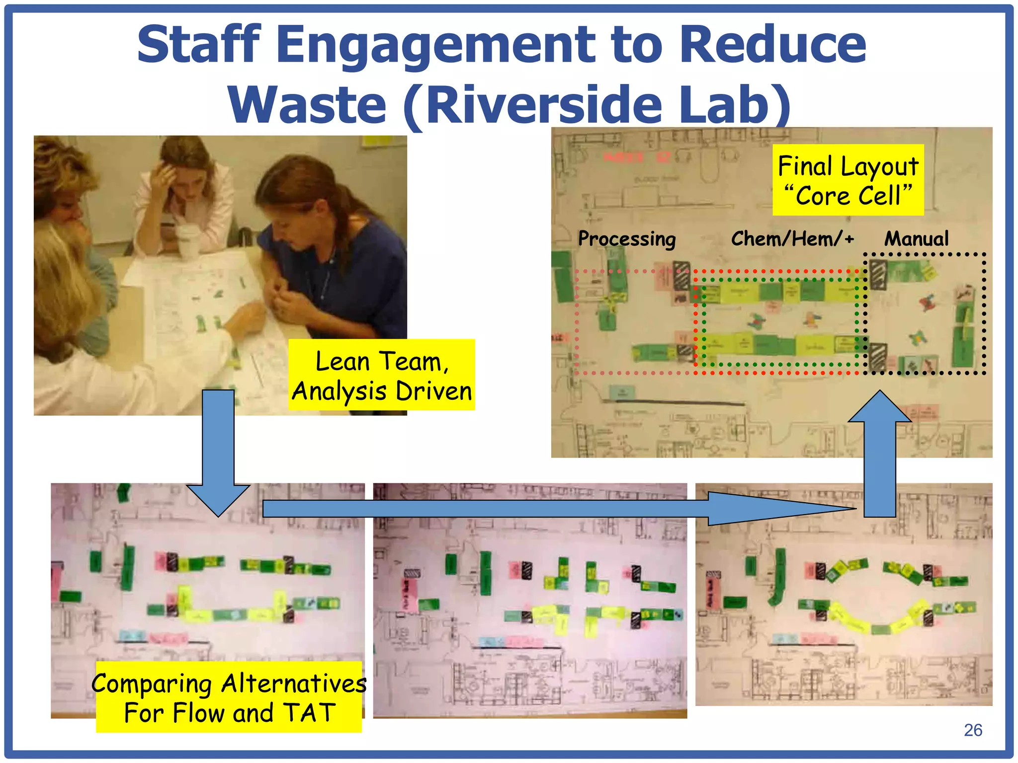 Staff Engagement to Reduce
      Waste (Riverside Lab)
                                                 Final Layout
                                                  Core Cell
                                 Processing   Chem/Hem/+   Manual




                 Lean Team,
               Analysis Driven




Comparing Alternatives
  For Flow and TAT
                                                                    26
 