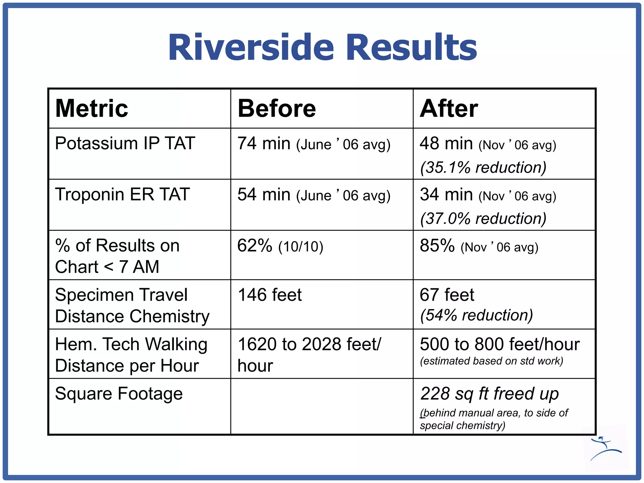 Riverside Results
Metric               Before                 After
Potassium IP TAT     74 min (June 06 avg)   48 min (Nov        06 avg)
                                            (35.1% reduction)
Troponin ER TAT      54 min (June 06 avg)   34 min (Nov        06 avg)
                                            (37.0% reduction)
% of Results on      62% (10/10)            85% (Nov        06 avg)
Chart < 7 AM
Specimen Travel      146 feet               67 feet
Distance Chemistry                          (54% reduction)
Hem. Tech Walking    1620 to 2028 feet/     500 to 800 feet/hour
                                            (estimated based on std work)
Distance per Hour    hour
Square Footage                              228 sq ft freed up
                                            (behind manual area, to side of
                                            special chemistry)
 