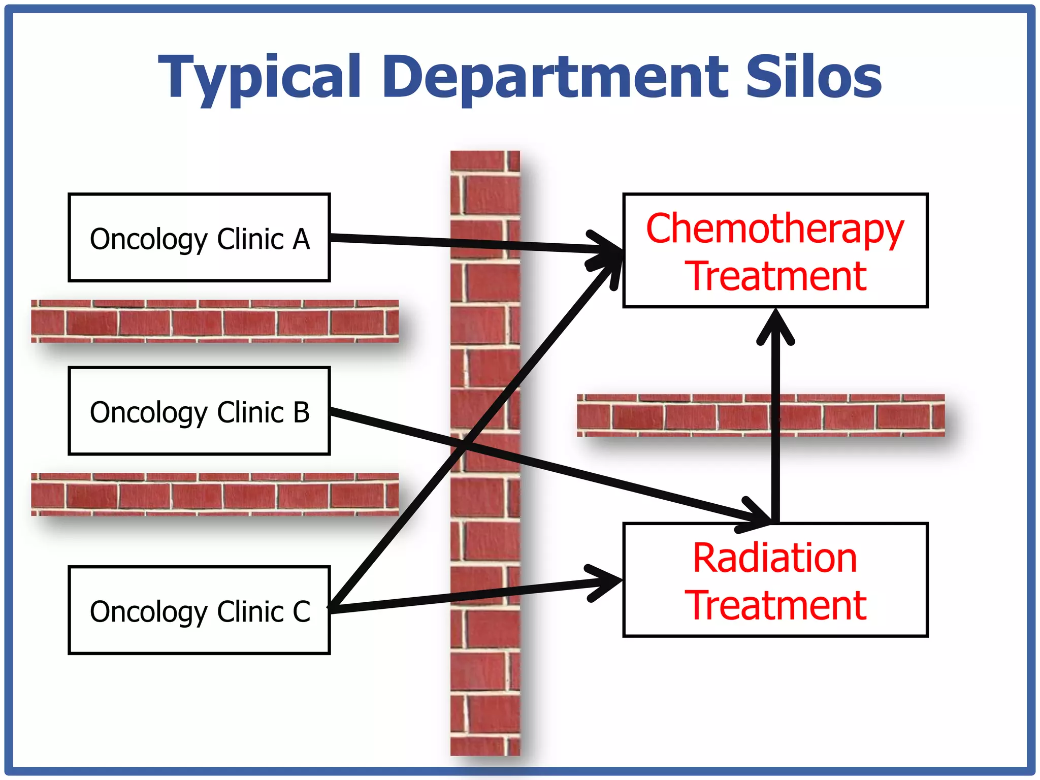 Typical Department Silos

Oncology Clinic A    Chemotherapy
                       Treatment


Oncology Clinic B




                      Radiation
Oncology Clinic C     Treatment
 