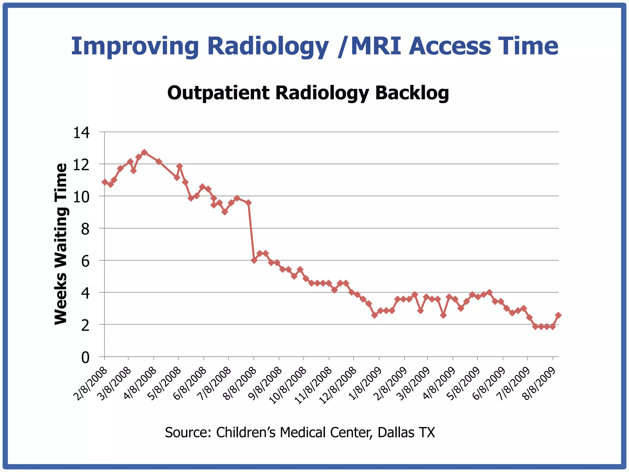 Improving Radiology /MRI Access Time
                            Outpatient Radiology Backlog

                     14

                     12
Weeks Waiting Time




                     10

                      8

                      6

                      4

                      2

                      0



                           Source: Children’s Medical Center, Dallas TX
 