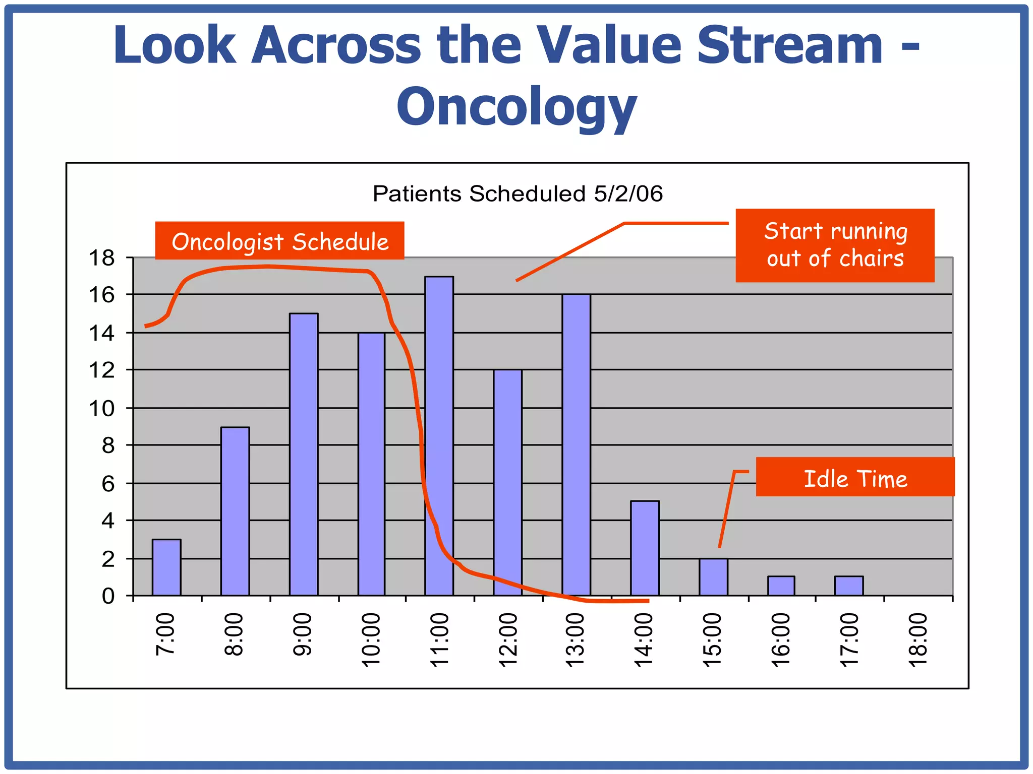 Look Across the Value Stream -
           Oncology
                            Patients Scheduled 5/2/06

       Oncologist Schedule                                                Start running
18                                                                        out of chairs
16
14
12
10
 8
 6                                                                                Idle Time
 4
 2
 0
     7:00

            8:00

                   9:00

                          10:00

                                  11:00

                                          12:00

                                                  13:00

                                                          14:00

                                                                  15:00

                                                                          16:00

                                                                                    17:00

                                                                                            18:00
 