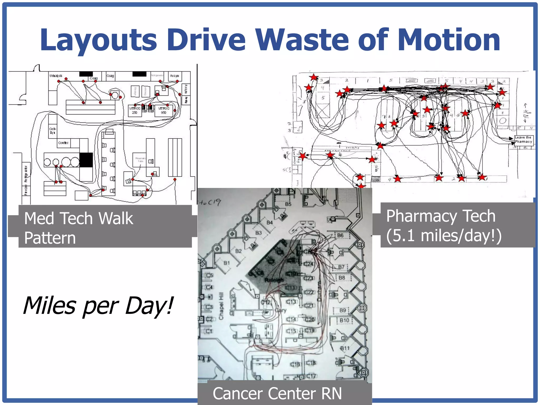 Layouts Drive Waste of Motion




Med Tech Walk                       Pharmacy Tech
Pattern                             (5.1 miles/day!)



Miles per Day!


                 Cancer Center RN
 