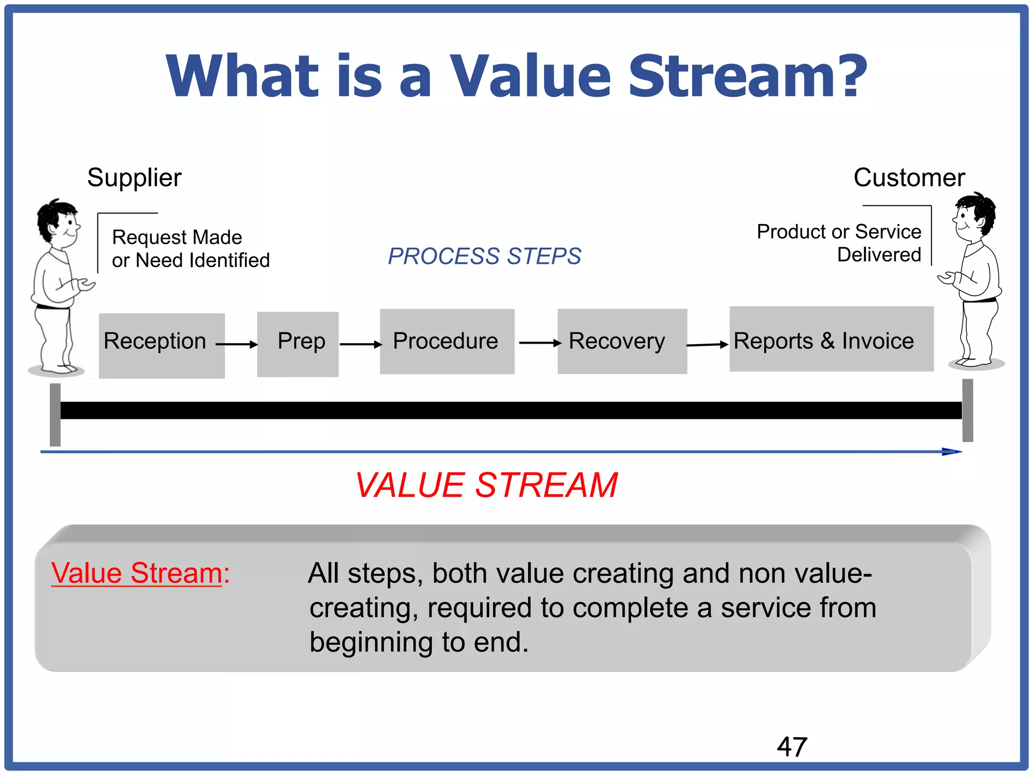 What is a Value Stream?
  Supplier                                                              Customer

    Request Made                                              Product or Service
    or Need Identified           PROCESS STEPS                        Delivered



   Reception             Prep    Procedure     Recovery     Reports & Invoice




                                VALUE STREAM

Value Stream:              All steps, both value creating and non value-
                           creating, required to complete a service from
                           beginning to end.


                                                                47
 