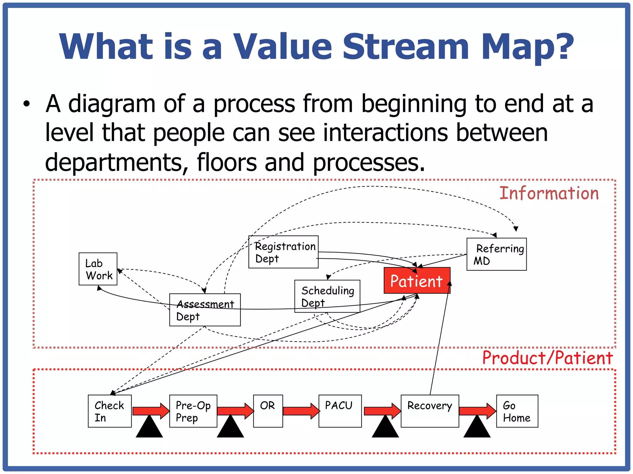 What is a Value Stream Map?
•  A diagram of a process from beginning to end at a
   level that people can see interactions between
   departments, floors and processes.
                                                                  Information

                           Registration                       Referring
     Lab                   Dept                               MD
     Work
                                    Scheduling
                                                 Patient
              Assessment            Dept
              Dept



                                                               Product/Patient

      Check   Pre-Op       OR             PACU     Recovery        Go
      In      Prep                                                 Home
 