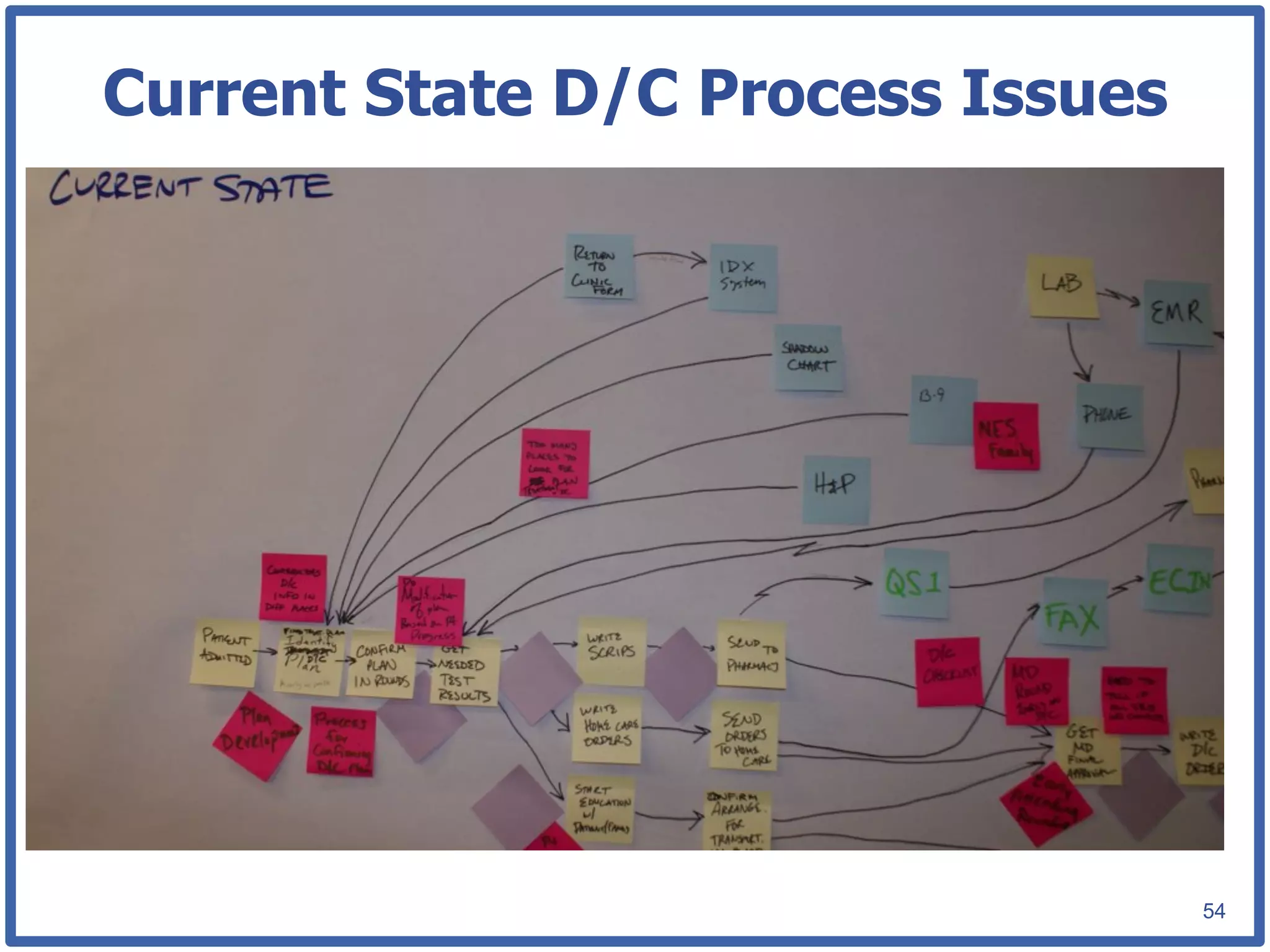 Current State D/C Process Issues




                                   54
 