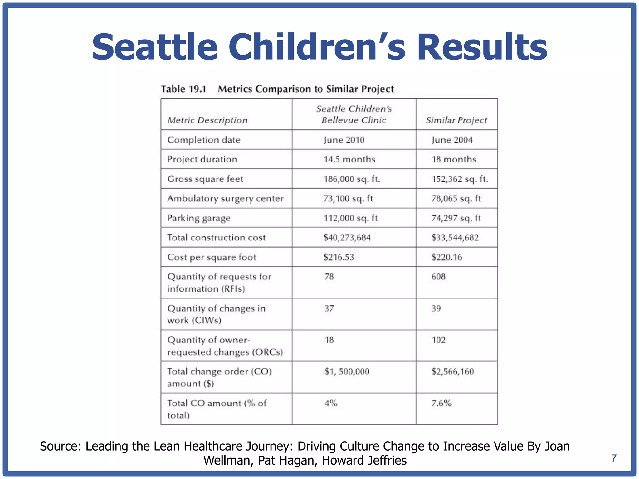 Seattle Children’s Results




Source: Leading the Lean Healthcare Journey: Driving Culture Change to Increase Value By Joan
                            Wellman, Pat Hagan, Howard Jeffries                                 7
 