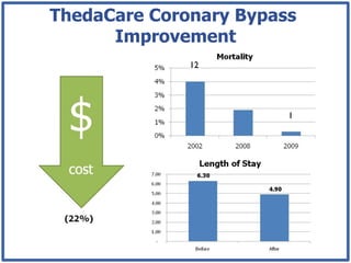 ThedaCare Coronary Bypass
      Improvement
              12	





                        1	

 