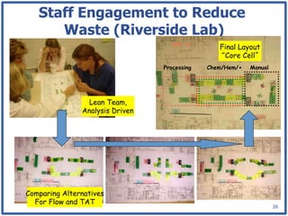 Staff Engagement to Reduce
      Waste (Riverside Lab)
                                                 Final Layout
                                                  Core Cell
                                 Processing   Chem/Hem/+   Manual




                 Lean Team,
               Analysis Driven




Comparing Alternatives
  For Flow and TAT
                                                                    26
 