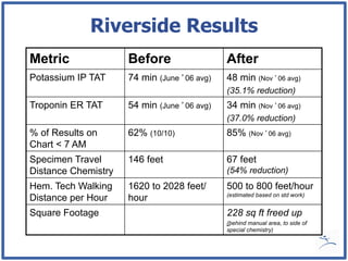 Riverside Results
Metric               Before                 After
Potassium IP TAT     74 min (June 06 avg)   48 min (Nov        06 avg)
                                            (35.1% reduction)
Troponin ER TAT      54 min (June 06 avg)   34 min (Nov        06 avg)
                                            (37.0% reduction)
% of Results on      62% (10/10)            85% (Nov        06 avg)
Chart < 7 AM
Specimen Travel      146 feet               67 feet
Distance Chemistry                          (54% reduction)
Hem. Tech Walking    1620 to 2028 feet/     500 to 800 feet/hour
                                            (estimated based on std work)
Distance per Hour    hour
Square Footage                              228 sq ft freed up
                                            (behind manual area, to side of
                                            special chemistry)
 