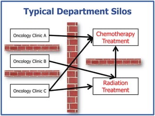 Typical Department Silos

Oncology Clinic A    Chemotherapy
                       Treatment


Oncology Clinic B




                      Radiation
Oncology Clinic C     Treatment
 