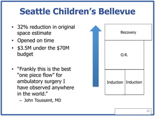 Seattle Children’s Bellevue
•  32% reduction in original
   space estimate                     Recovery

•  Opened on time
•  $3.5M under the $70M
   budget                             O.R.


•  “Frankly this is the best
   “one piece flow” for
   ambulatory surgery I        Induction Induction
   have observed anywhere
   in the world.”
   –  John Toussaint, MD

                                                     31
 