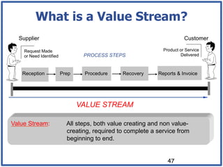What is a Value Stream?
  Supplier                                                              Customer

    Request Made                                              Product or Service
    or Need Identified           PROCESS STEPS                        Delivered



   Reception             Prep    Procedure     Recovery     Reports & Invoice




                                VALUE STREAM

Value Stream:              All steps, both value creating and non value-
                           creating, required to complete a service from
                           beginning to end.


                                                                47
 