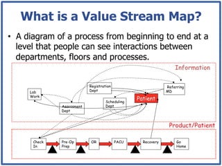 What is a Value Stream Map?
•  A diagram of a process from beginning to end at a
   level that people can see interactions between
   departments, floors and processes.
                                                                  Information

                           Registration                       Referring
     Lab                   Dept                               MD
     Work
                                    Scheduling
                                                 Patient
              Assessment            Dept
              Dept



                                                               Product/Patient

      Check   Pre-Op       OR             PACU     Recovery        Go
      In      Prep                                                 Home
 