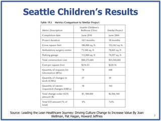 Seattle Children’s Results




Source: Leading the Lean Healthcare Journey: Driving Culture Change to Increase Value By Joan
                            Wellman, Pat Hagan, Howard Jeffries                                 7
 