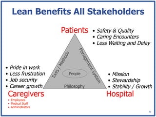 Lean Benefits All Stakeholders

                      Patients     •  Safety & Quality
                                   •  Caring Encounters
                                   •  Less Waiting and Delay



•  Pride in work
•  Less frustration     People           •  Mission
•  Job security                          •  Stewardship
•  Career growth      Philosophy         •  Stability / Growth
 Caregivers                             Hospital
 •  Employees
 •  Medical Staff
 •  Administrators
                                                            9
 