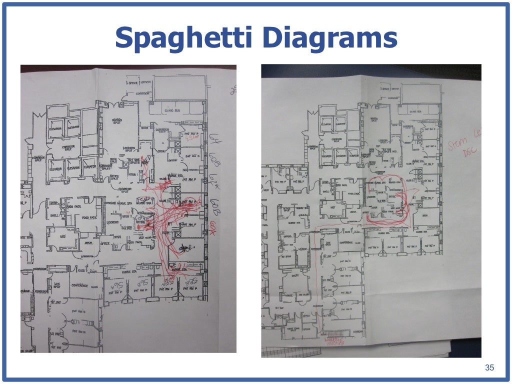 Spaghetti Diagrams 35