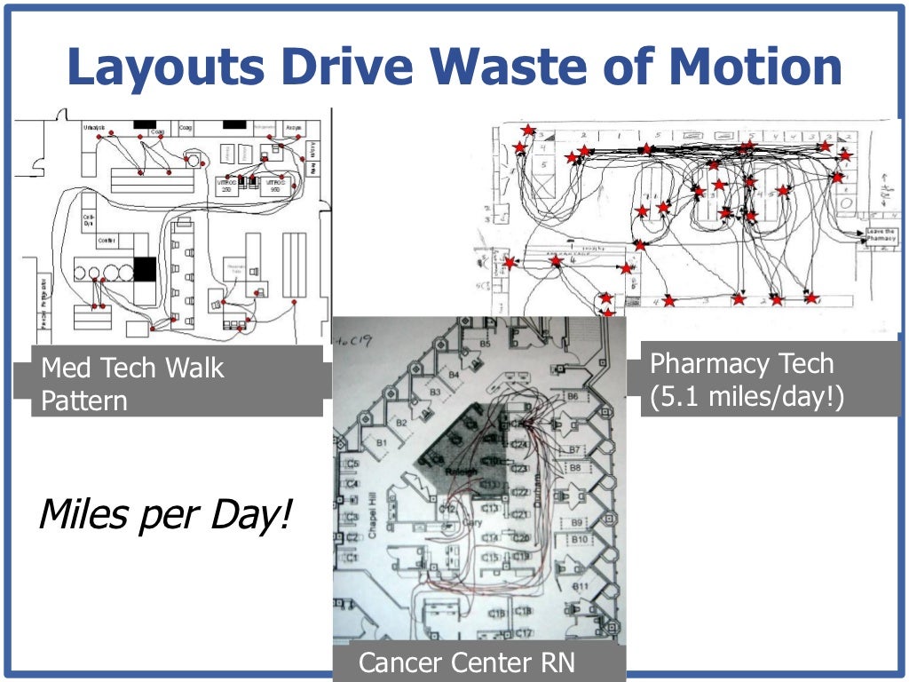 Layouts Drive Waste of Motion
