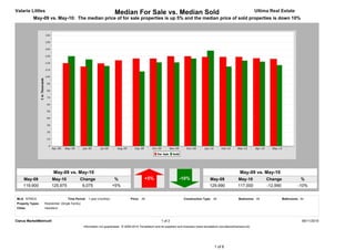 Valarie Littles                                                        Median For Sale vs. Median Sold                                                                         Ultima Real Estate
           May-09 vs. May-10: The median price of for sale properties is up 5% and the median price of sold properties is down 10%




                        May-09 vs. May-10                                                                                                                           May-09 vs. May-10
     May-09            May-10                Change                    %                     +5%                       -10%                   May-09              May-10            Change                %
     119,900           125,975                6,075                   +5%                                                                     129,990             117,000           -12,990             -10%


MLS: NTREIS                         Time Period: 1 year (monthly)                  Price: All                             Construction Type: All                   Bedrooms: All              Bathrooms: All
Property Types:   Residential: (Single Family)
Cities:           Heartland



Clarus MarketMetrics®                                                                                     1 of 2                                                                                          06/11/2010
                                                 Information not guaranteed. © 2009-2010 Terradatum and its suppliers and licensors (www.terradatum.com/about/licensors.td).




                                                                                                                                                 1 of 6
 
