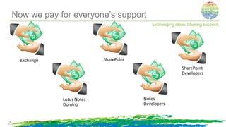 Now we pay for everyone’s support
© 2014, Information Control Company5
Exchange SharePoint
Lotus Notes
Domino
Notes
Developers
SharePoint
Developers
 