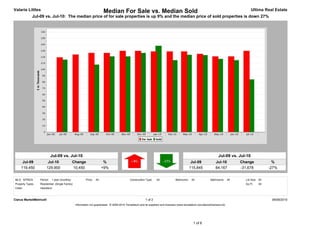 Valarie Littles                                                         Median For Sale vs. Median Sold                                                                                    Ultima Real Estate
             Jul-09 vs. Jul-10: The median price of for sale properties is up 9% and the median price of sold properties is down 27%




                            Jul-09 vs. Jul-10                                                                                                                         Jul-09 vs. Jul-10
      Jul-09            Jul-10                 Change                    %                                                                      Jul-09             Jul-10            Change              %
     119,450           129,900                 10,450                   +9%                                                                    115,845             84,167            -31,678           -27%


MLS: NTREIS       Period:   1 year (monthly)             Price:   All                        Construction Type:    All             Bedrooms:    All            Bathrooms:      All     Lot Size: All
Property Types:   Residential: (Single Family)                                                                                                                                         Sq Ft:    All
Cities:           Heartland



Clarus MarketMetrics®                                                                                     1 of 2                                                                                        08/08/2010
                                                 Information not guaranteed. © 2009-2010 Terradatum and its suppliers and licensors (www.terradatum.com/about/licensors.td).




                                                                                                                                                 1 of 6
 