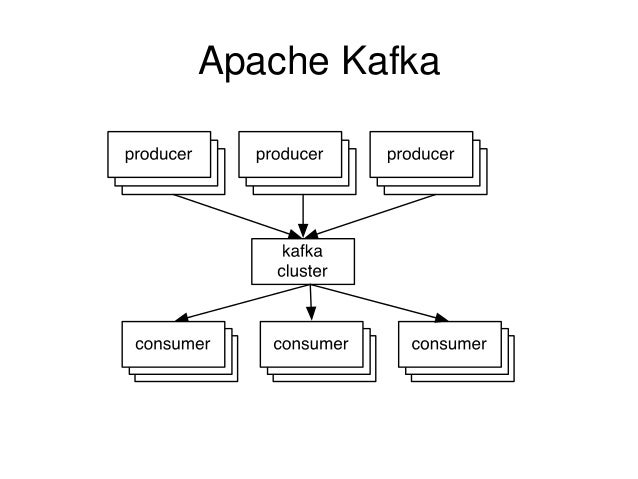 Apache kafka это. Кафка apache. apache kafka схема. структура kafka. kafka producer.